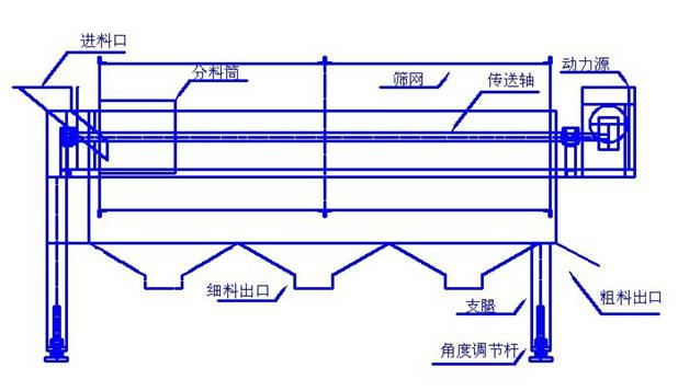 黏（粘）土陶粒筛粉机工作原理