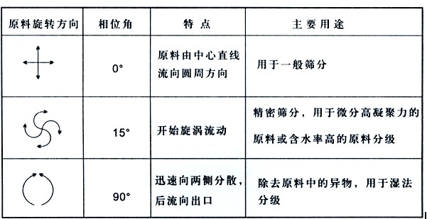 面粉专用直排筛粉机的工作原理是什么？？