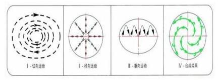 圆形摇摆筛